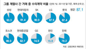 10대그룹 계열사 거래 87%가 수의계약