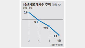 유가 하락-경기 불황… 생산자물가 석달째 하락