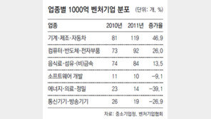 덩치 커진 벤처기업… 알고보니 대기업의 힘!