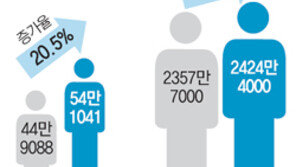 [팩트 체크]이해찬 대표 “10대 재벌 직원 수 3년새 6.9% 증가 그쳐”… 10대 그룹 고용증가율 20.5%