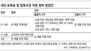 소득 상위 10%엔 0∼2세 무상보육 중단
