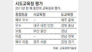좌파 교육감 6명, 2년 연속 ‘낙제점’
