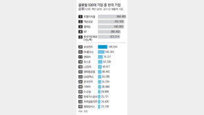 글로벌 500대 기업에 한국기업 13개
