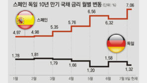  [Global Economy]시장은 25.7% 금리 대신 ―0.006%금리 택했다
