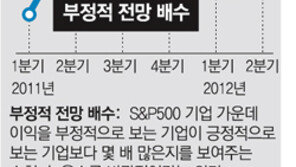 [Global Economy]美, 우울한 어닝시즌