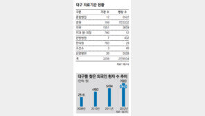 [대구/경북]“대구의료단지 기업 키우자” 병원들 제품 우선구매 협약