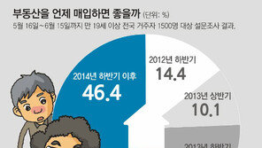 2명 중 1명 “집값 지금이 바닥”