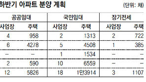 LH, 올 하반기 4만1040채 공급