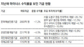 문예기금, 부동산 투자 240여억 날렸다