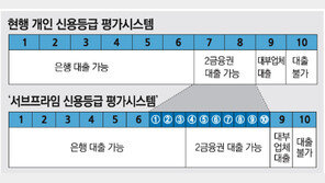 신용 낮은 546만명 등급 재분류… ‘苦금리’ 숨통 터준다