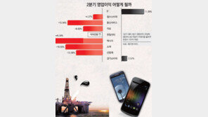 [Money&Life]영업이익 추락에 증시도… 3분기엔 날자, 실적주부터! 