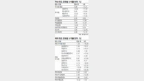[Money&Life]하반기 펀드, 수익률 기대 낮추고 소액투자가 제격