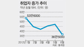 하반기 고용시장 걱정되네