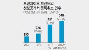 상하이짬뽕 - 영철버거 등 548개 프랜차이즈 등록 취소