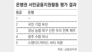 SC-씨티-외환은행, 서민금융지원 ‘낙제점’