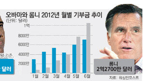 오바마 “쪼들려요, 4달러 이상씩 기부 좀…”