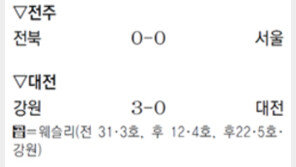 창 vs 방패…  승자는 없었다 1, 2위 전북-서울 0-0 비겨 