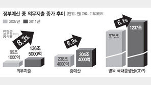 복지확대로 ‘의무지출’ 급증… 재정위기 남유럽 닮아간다