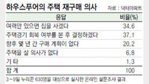 [Home&Dream]하우스푸어 34.6% ‘여전히 집 사고파’