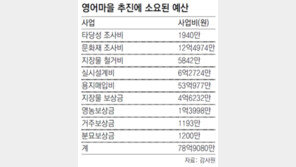 [부산/경남]78억 예산낭비 사업, 강행 이유는 ‘군수 지시사항’