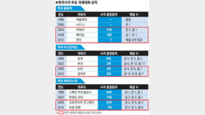 [런던올림픽 기업들도 뛴다] 코리아 톱건들, 런던서도 골드파티 탕!탕!