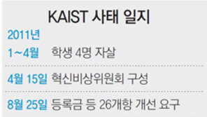 KAIST, 서남표 총장 해임여부 20일 결정