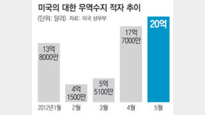 한미FTA 4개월… 한국 훨씬 남는 장사