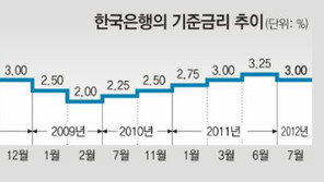 금리 41개월만에 0.25%P 인하… 한은 ‘경기부양-가계빚 해결’ 의지