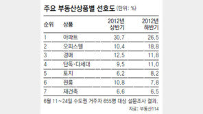오피스텔 인기 식을 줄 모르네