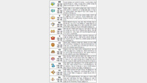 [오늘의 운세/7월14일]별자리로 본 운세