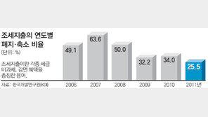 서민-일자리外 ‘비과세-감면 종료’ 연장 않기로