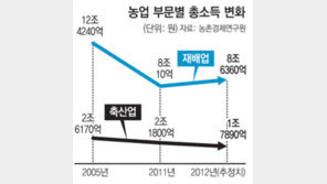 FTA 발효되자 올 축산업 총소득 3910억↓… 쌀-채소값 올라 전체 농업소득은 2440억↑