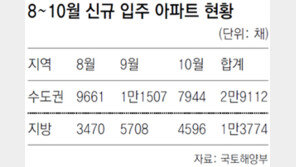 아파트 4만2886채 8~10월 입주 시작