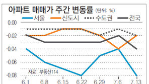 [매매 시황]썰렁한 매매시장… 강남권이 가격하락 주도