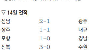 울산 ‘빅 앤드 스몰’ 머리로 두 골… 강원 꺾고 5경기 무패 행진