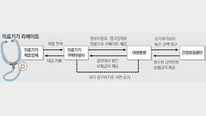 국민들이 낸 건보료 20억, 병원 의료기기 리베이트로 샜다