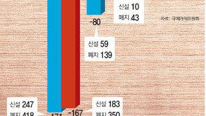 ‘규제 전봇대’ 뽑던 정부, 다시 181건 늘렸다