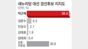 [약속 2012 대선 여론조사]맥 빠진 2위 경쟁… 김문수 6.3%로 출발