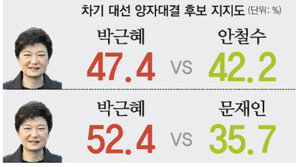 박근혜 47.4% vs 안철수 42.2%…본보 R&R 대선 여론조사