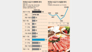 美쇠고기 수입 ‘광우병’ 이전보다 20% 늘었다