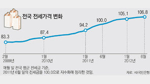 ‘천장’ 모르는 전세금… 40개월 연속 상승 ‘최장 기록’