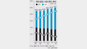 국내펀드 10,004개 난립… 씁쓸한 세계 1위