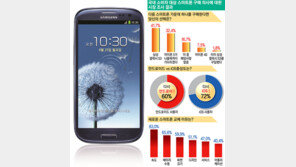 갤럭시S3 살까? 아이폰5 기다릴까?