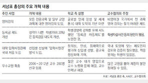‘테뉴어 심사 강화’ ‘영어 강의’ ‘등록금 차등부과’ 사사건건 마찰