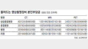 검사비 뚝… CT 15% MRI 24% 내려