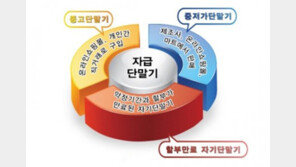 “단말기 자급제 적극 활성화되어야”