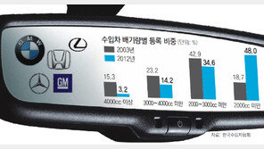 ‘수입차 = 대형차’?… 이젠 소형차가 절반 차지