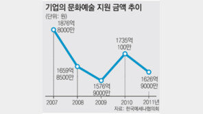 “경기 안 좋은데…” 메세나 씀씀이도 줄여