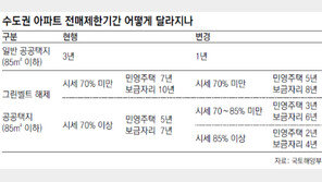 수도권 공공주택 전매제한 대폭 완화