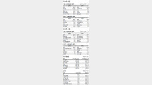 [지표로 보는 경제]7월 18일